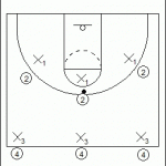 Continuous 3-on-3 Drill