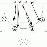 4 on 4 Closeout Drill