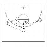 3-on-2 Penetrate and Kick Drill