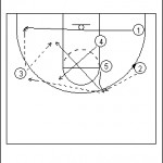 Post X Continuity Zone Offense