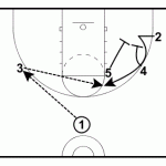 Double Screen for Jump Shot Play